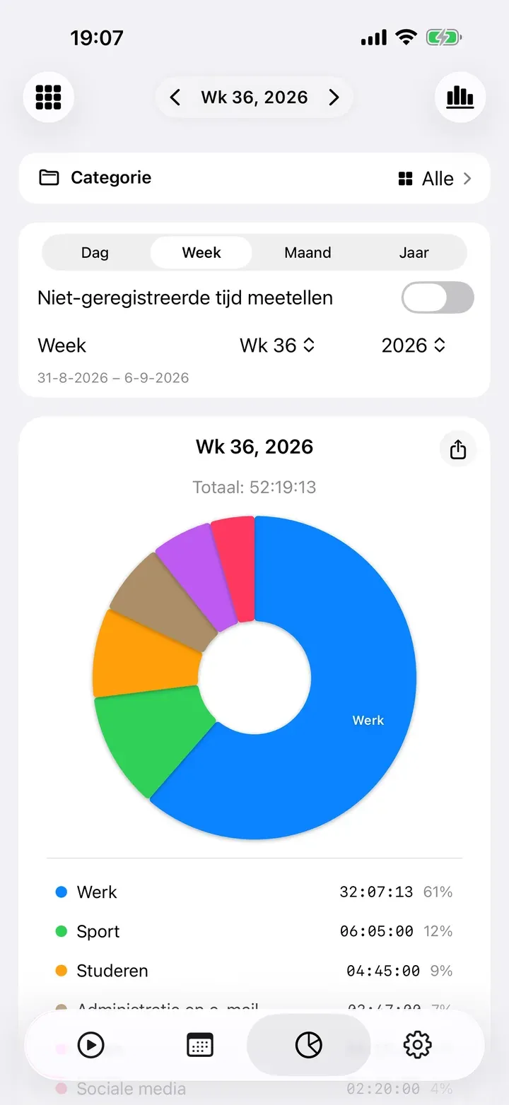 Een week als cirkeldiagram per taak