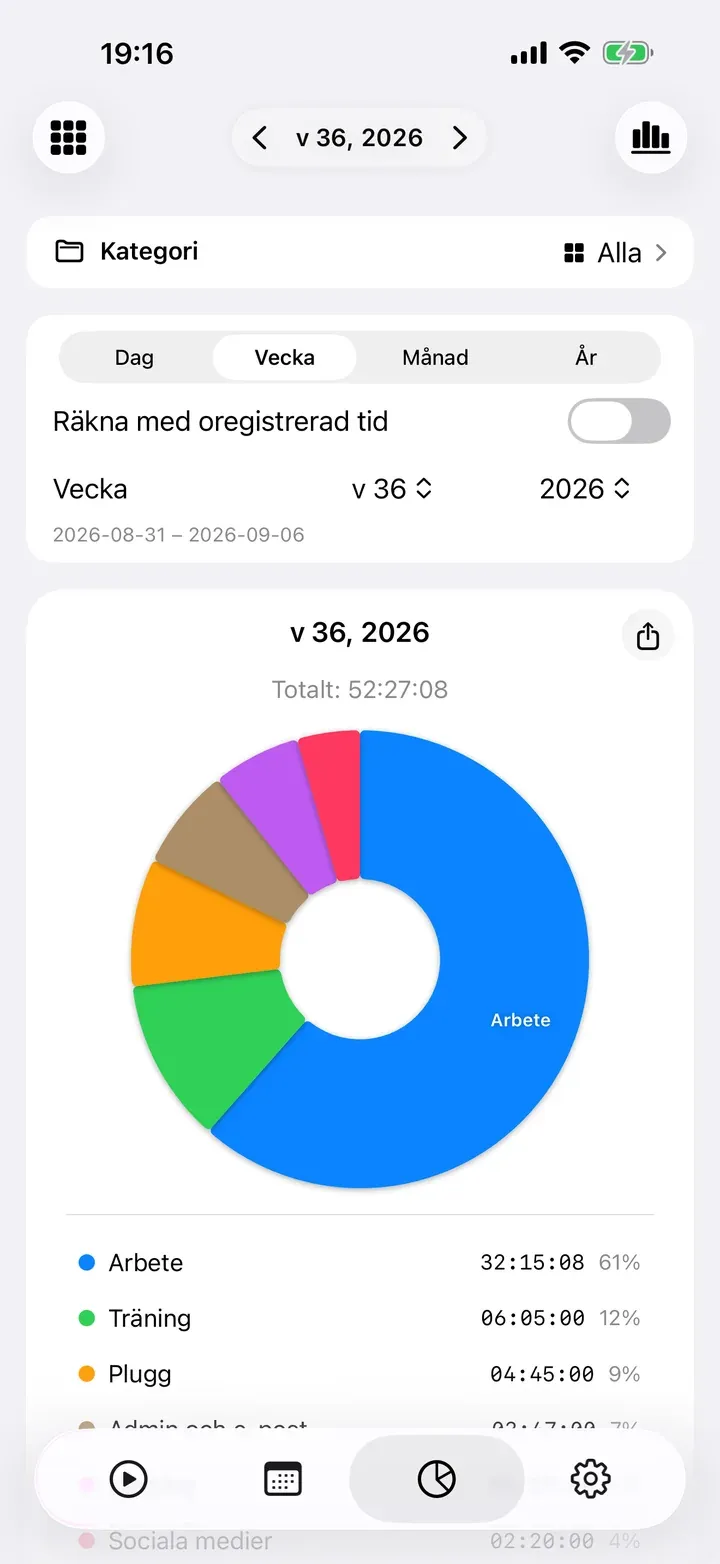 En vecka som cirkeldiagram per uppgift