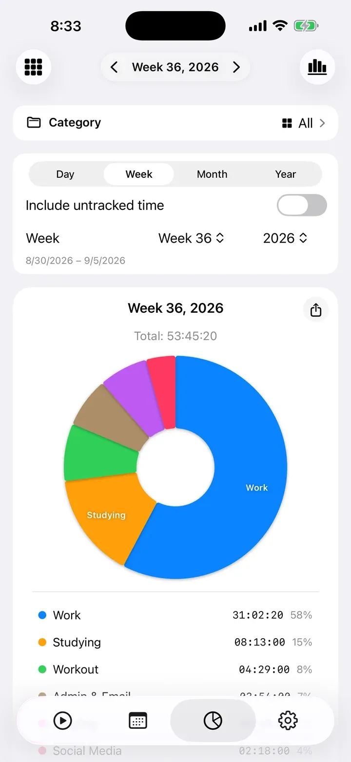 A week as a pie chart by task