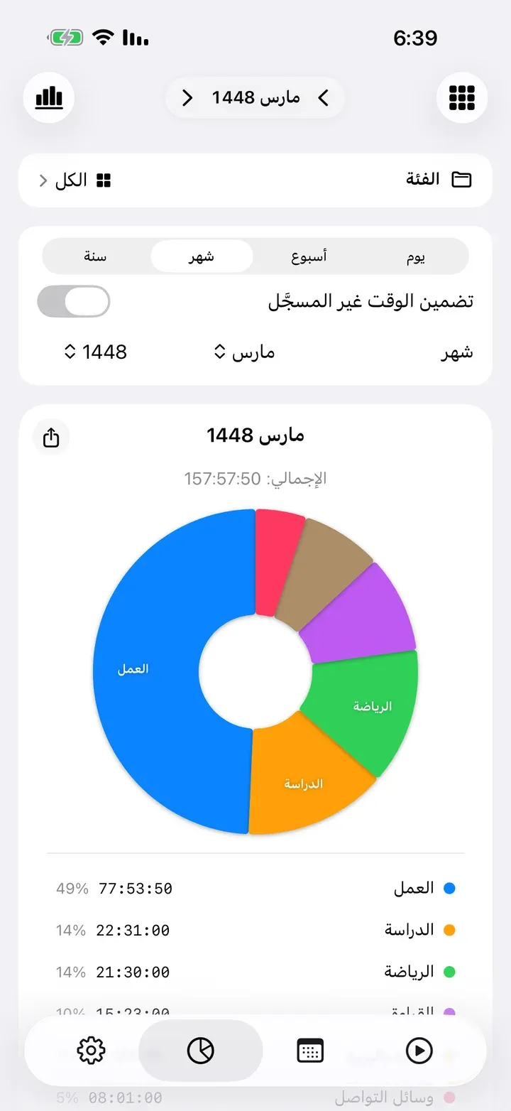 أسبوع في رسم دائري حسب المهمة