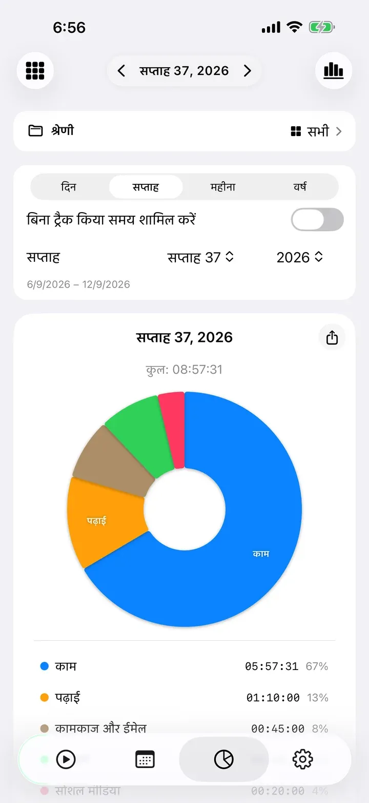 एक सप्ताह, कार्य के अनुसार पाई चार्ट के रूप में