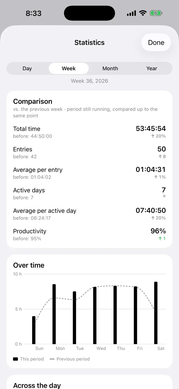 Statistics comparing this week with the previous one