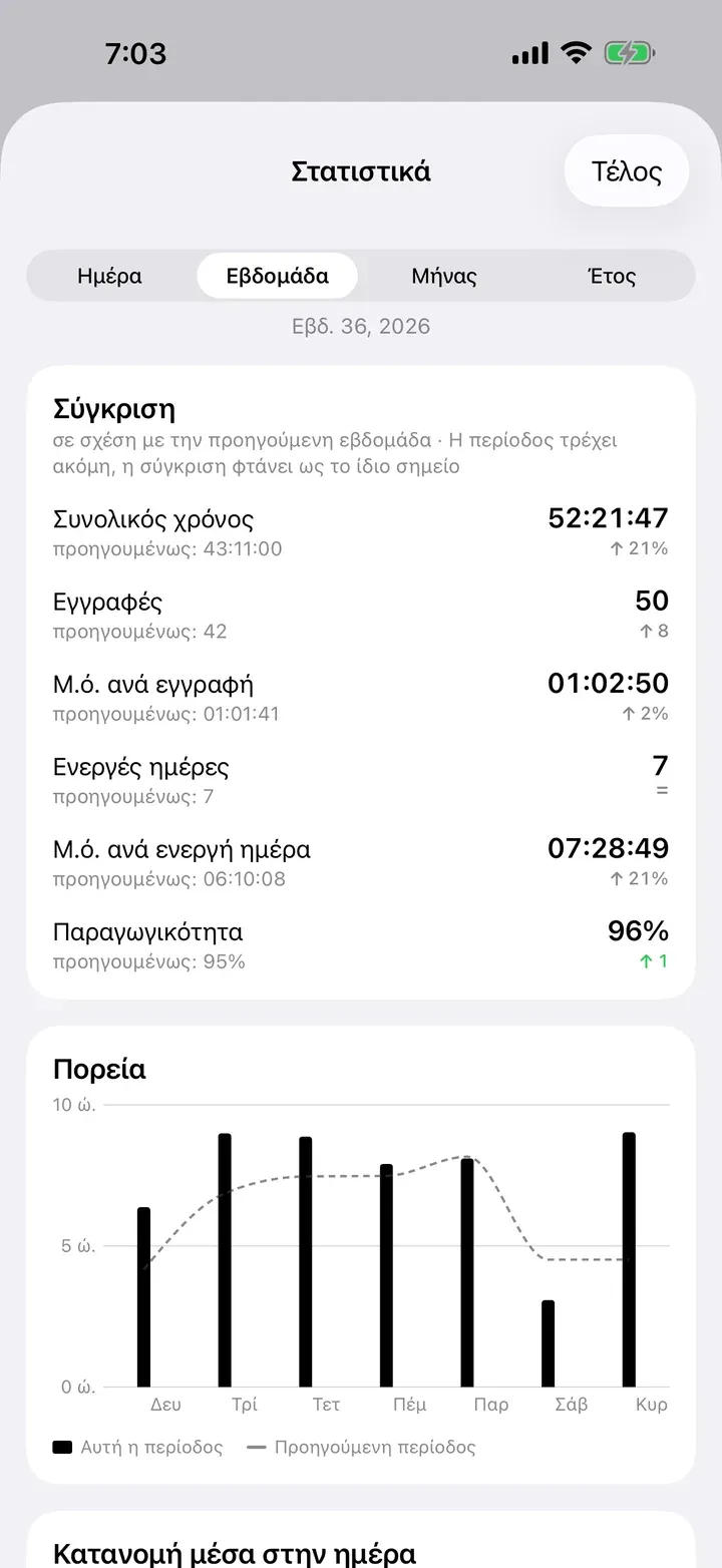 Στατιστικά που συγκρίνουν αυτή την εβδομάδα με την προηγούμενη