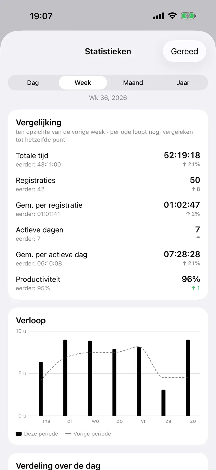 Statistieken die deze week met de vorige vergelijken