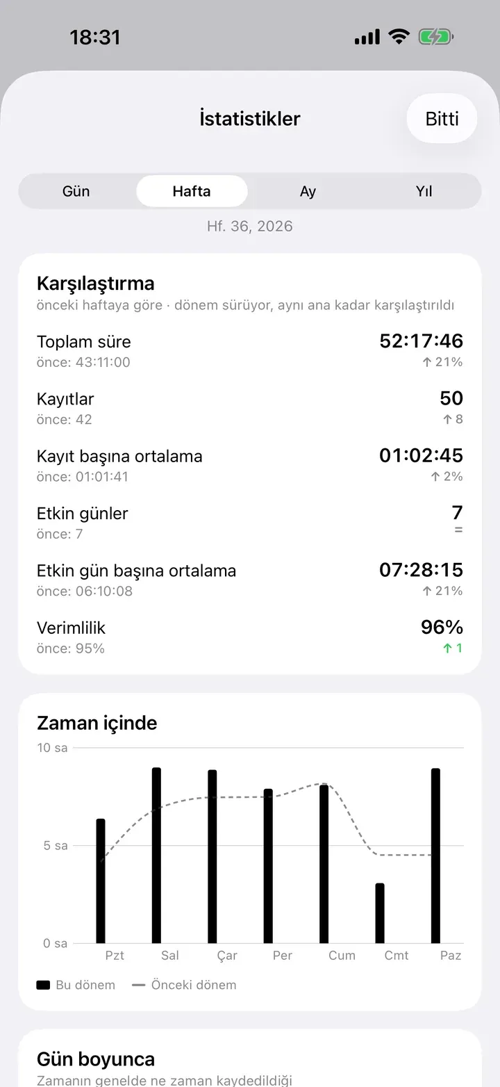 Bu haftayı bir öncekiyle karşılaştıran istatistikler