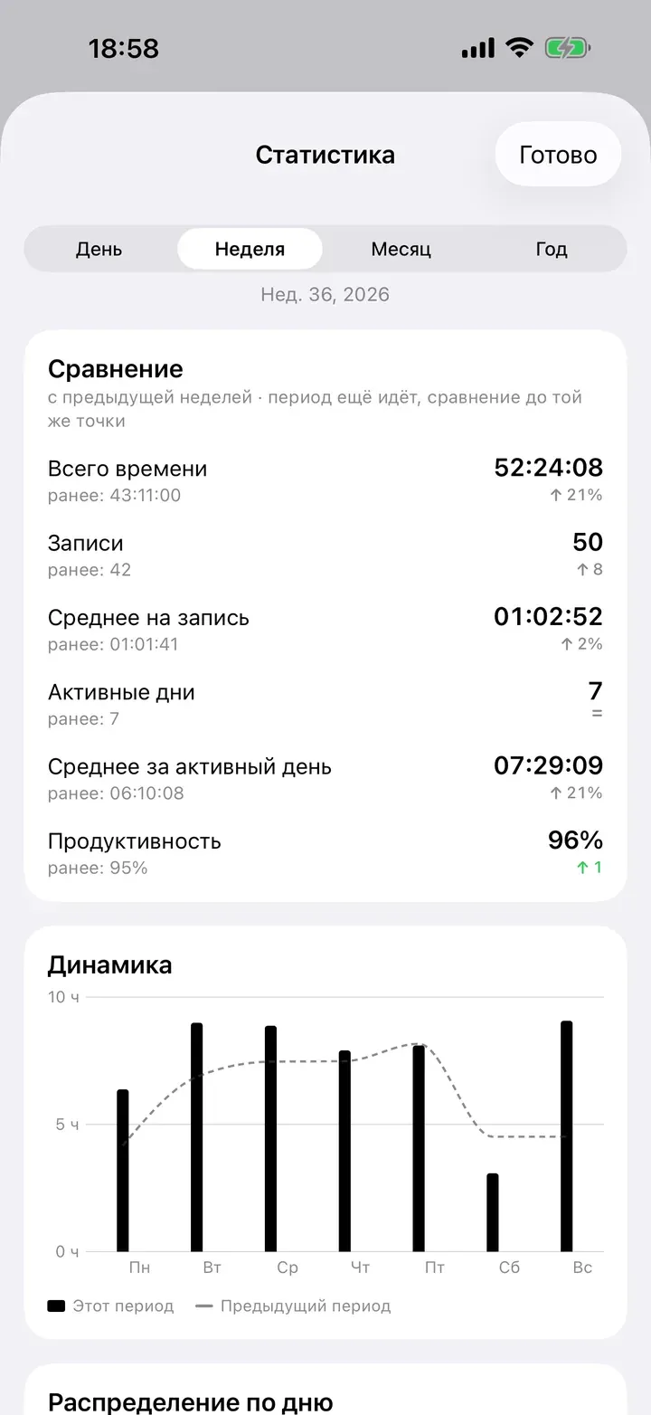 Статистика: эта неделя в сравнении с предыдущей